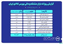ارزش معاملات بازار مشتقه و مالی بورس کالا ۴ همت شد