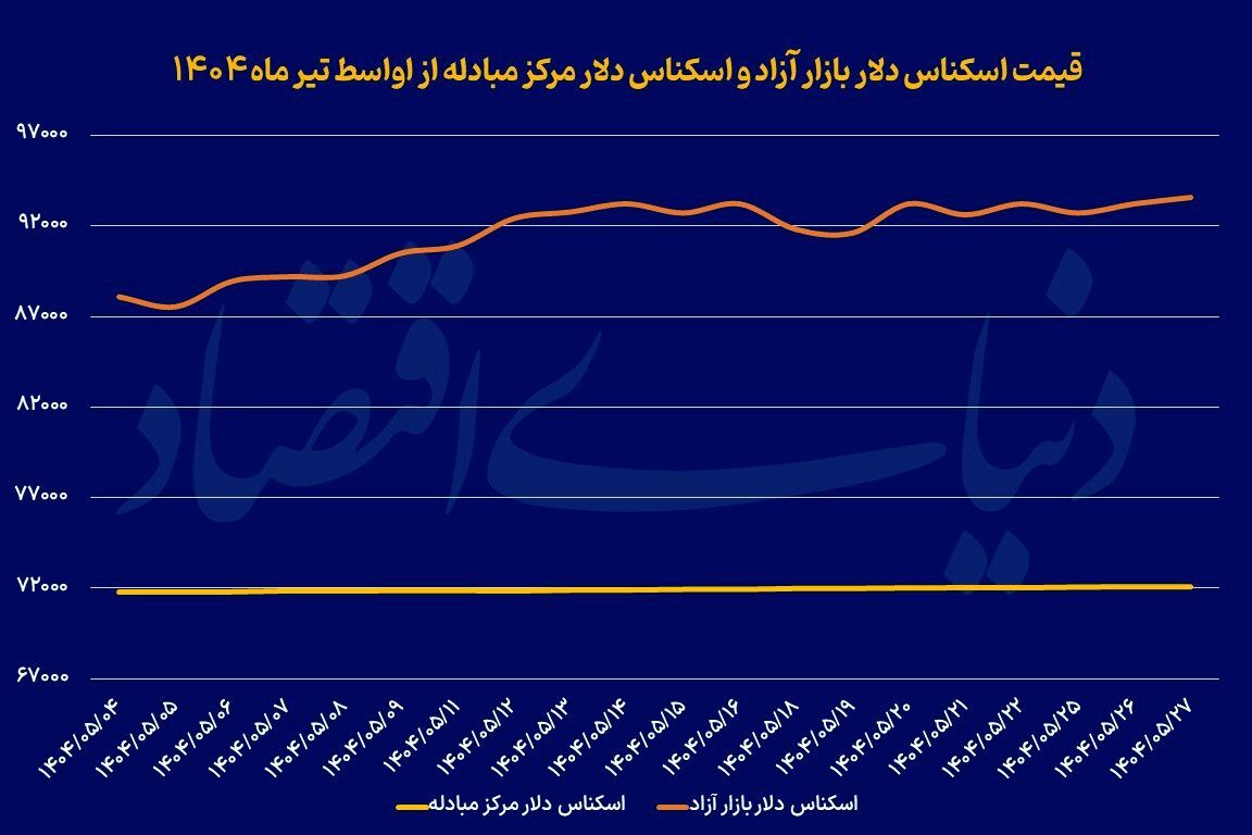 آرامش دلار در کریدور ۹۰