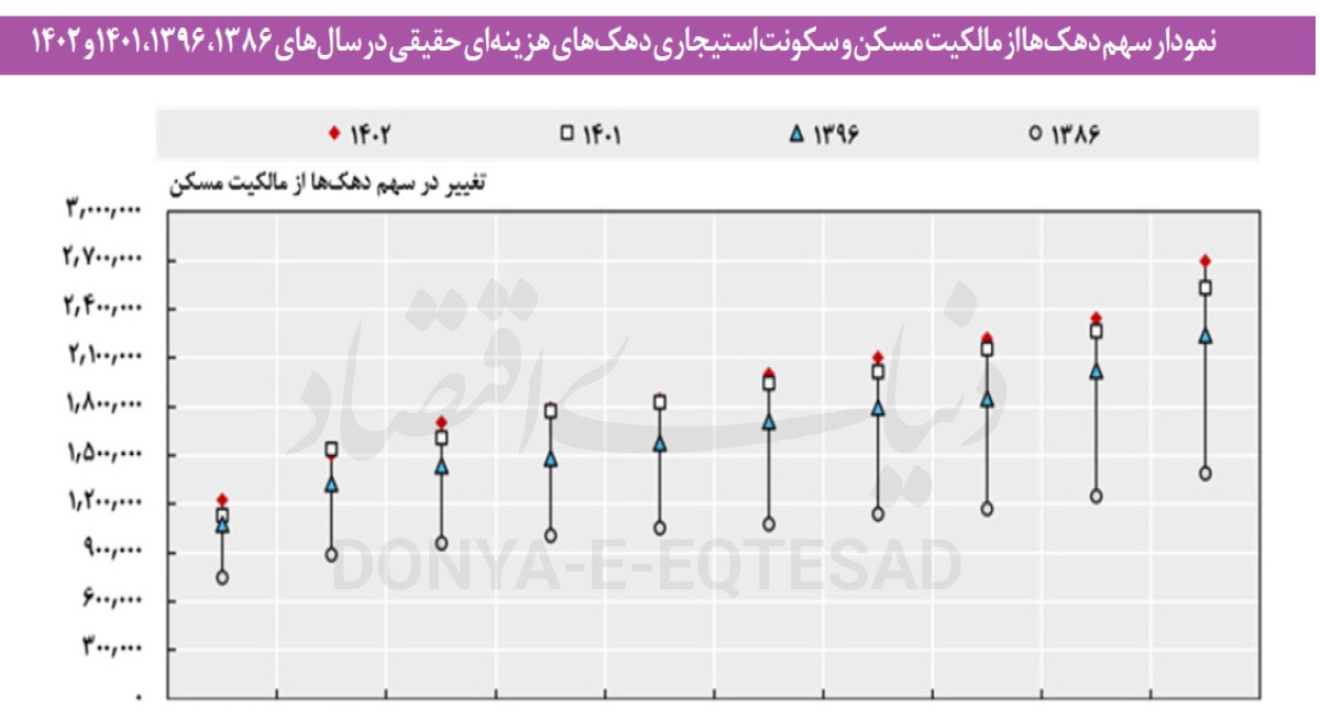 تولید «فقر» در زمین ۹۹ ساله