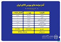 بورس کالا میزبان عرضه ۴۹۹ هزار تن انواع محصول