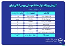 ارزش معاملات بازار مشتقه و مالی بورس کالا ۳.۸ همت شد