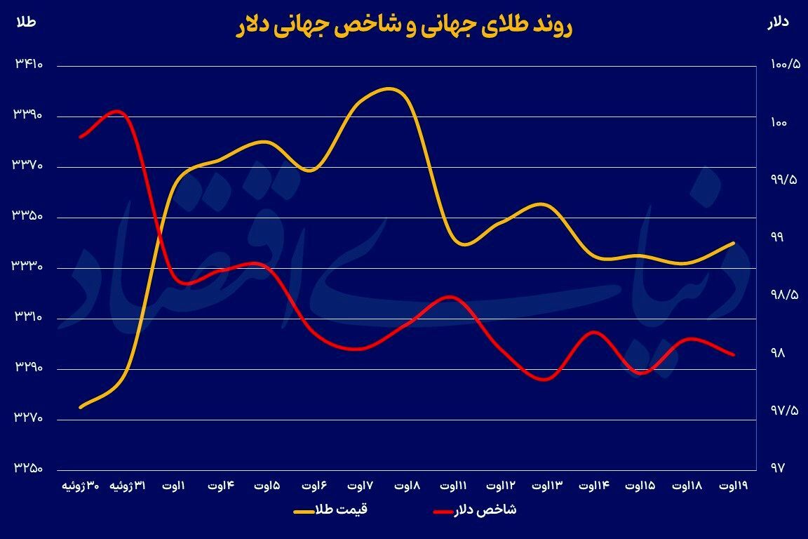بازار‌ها در حالت انتظار