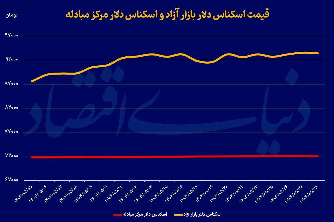 تداوم مسیر با ثبات دلار