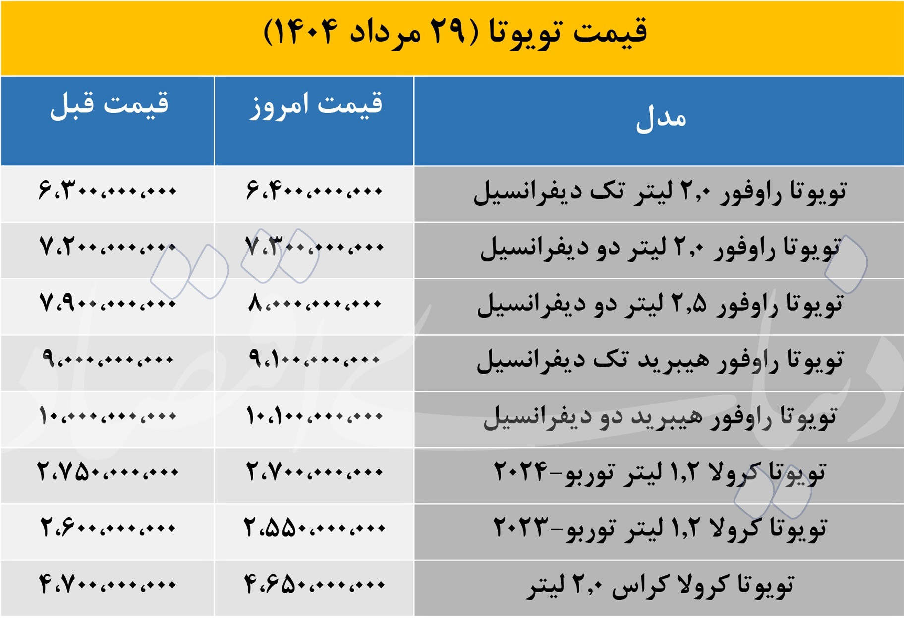 شاسی بلند‌های لوکس «تویوتا» گران‌تر از دیروز؛ راوفور سر به فلک کشید