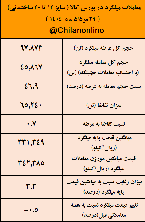 نتیجه معاملات میلگرد در بورس کالا/ فخاس در صدر عرضه کنندگان