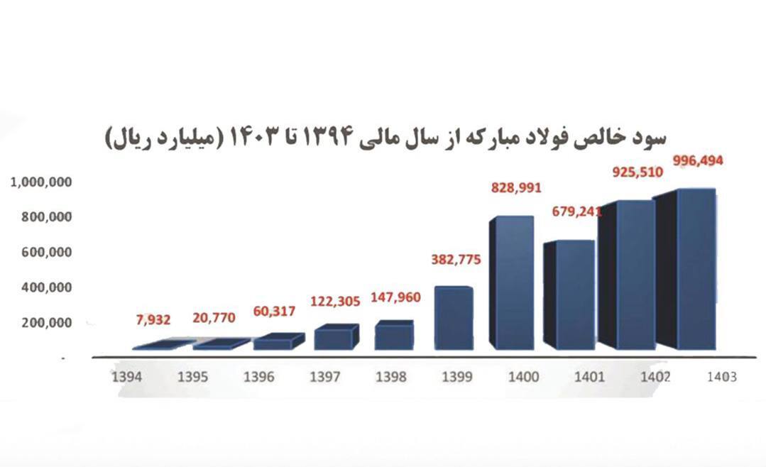 وقتی برق و گاز، سود فولاد مبارکه را می‌بلعند