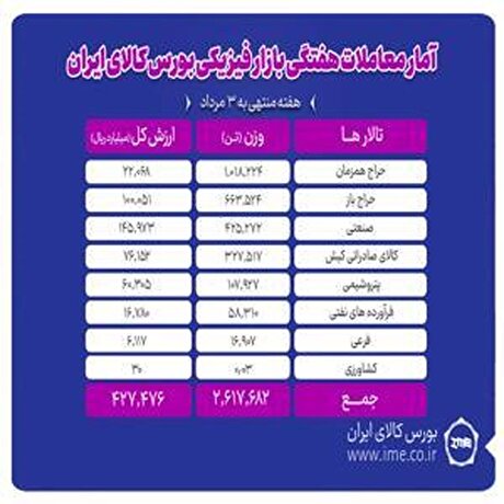 معامله بیش از ۲.۶ میلیون تن کالا در بورس کالا