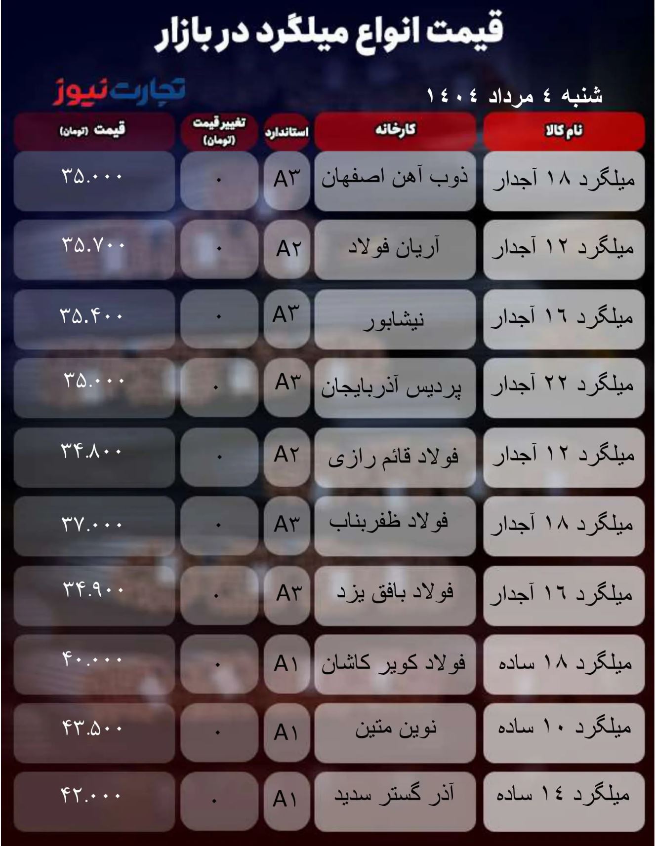 قیمت میلگرد امروز ۴ مرداد ۱۴۰۴ / بازار به باتلاق رکود افتاد + جدول