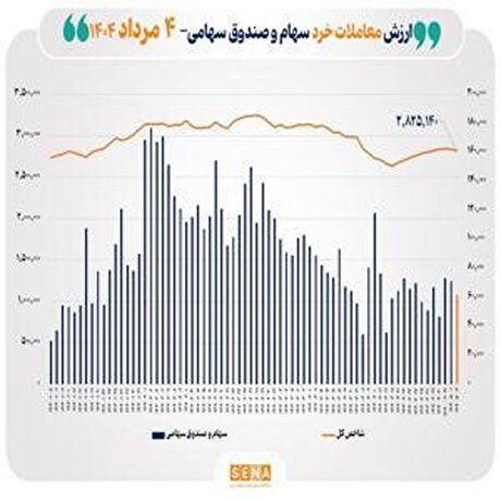 رکوردشکنی ارزش معاملات خرد از ۶ همت گذشت