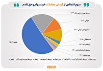 تعداد سهام‌داران فعال بورس در هفته گذشته از مرز ۲۲۵ هزار کد فراتر رفت