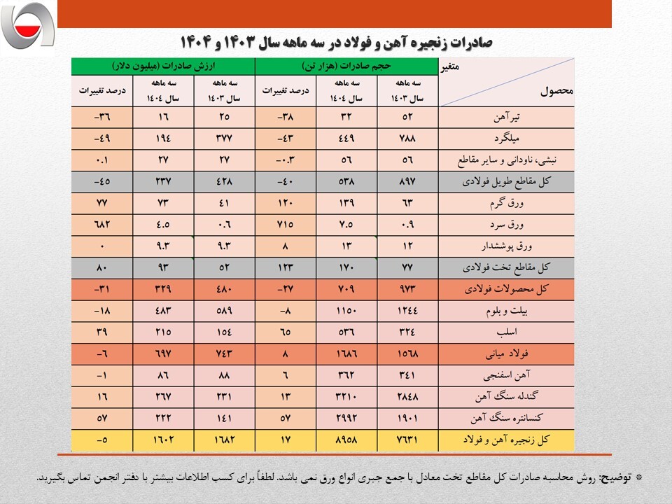 کاهش ۴ درصدی حجم صادرات آهن و فولاد ایران/ جزئیات تحلیلی صادرات زنجیره فولاد در بهار امسال