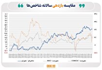 بازده سالانه شاخص کل بورس تهران در پایان خرداد امسال از ۴۶ درصد فراتر رفت