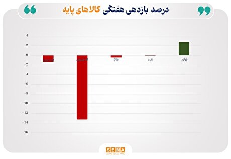 فولاد در صدر جدول رشد هفتگی، سقوط شدید نرخ گاز طبیعی، افت محدود قیمت طلا و نفت