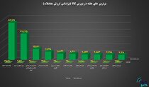 ۱۰ شرکت برتر بورس کالا معرفی شدند