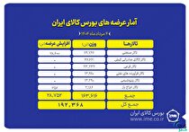 عرضه ۱۹۲ هزار تن محصول در بورس کالای ایران