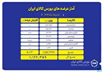 ۱.۲ میلیون تن انواع محصول روی میز فروش می‌رود