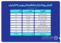 ارزش معاملات بازار مشتقه و مالی بورس کالا از ۴ همت گذشت