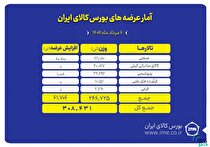 بورس کالای ایران میزبان عرضه ۳۰۸ هزار تن محصول