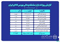 ارزش معاملات بازار مشتقه و مالی بورس کالا به حدود ۴ همت رسید