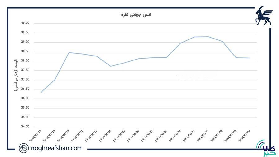 بازار جهانی نقره در هفته گذشته