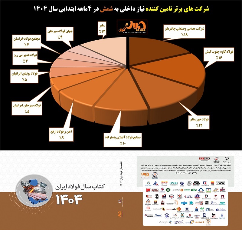 تأمین‌کنندگان برتر شمش فولادی در ۴ ماهه ابتدایی سال ۱۴۰۴‌/ هر شرکت چقدر از نیاز داخلی به شمش را تامین کرده است؟