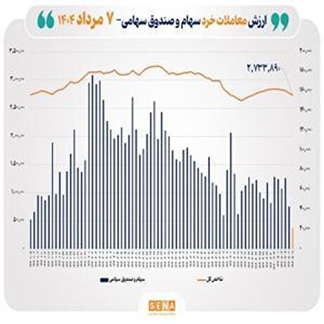 افزایش ارزش معاملات خرد بیش از ۲ همت شد