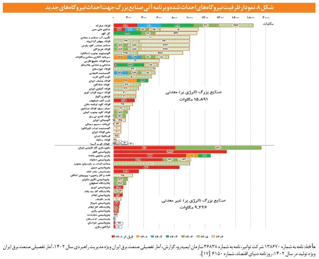 صنایع معدنی پیشگام خودتأمینی برق صنعتی