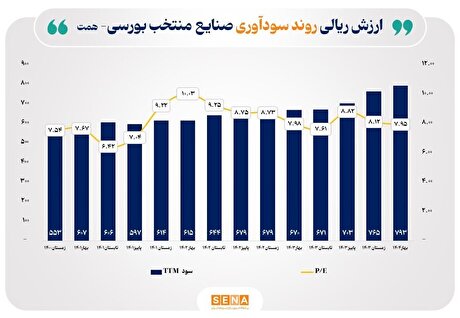 رشد ۱۸ درصدی سود صنایع منتخب بازار سرمایه/ سود صنایع بورسی در ۱۲ ماه منتهی به بهار امسال به ۷۹۳ همت رسید