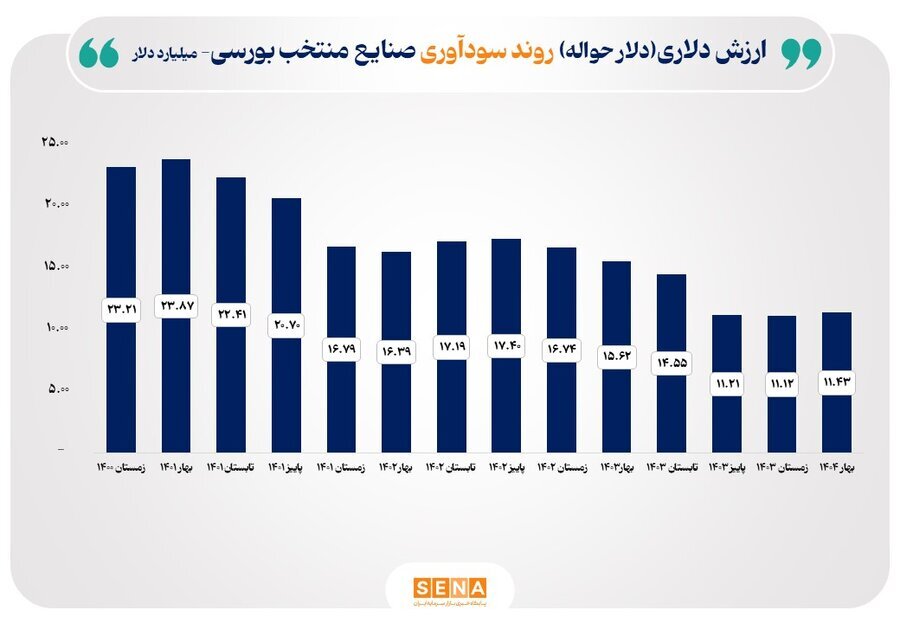 رشد ۱۸ درصدی سود صنایع منتخب بازار سرمایه/ سود صنایع بورسی در ۱۲ ماه منتهی به بهار امسال به ۷۹۳ همت رسید