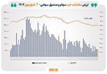 ارزش معاملات خرد سهام در پایان مبادلات امروز به مرز ۳.۵ همت نزدیک شد
