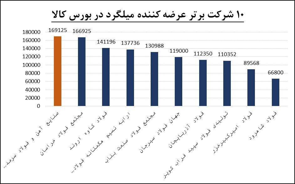 پیشتازی «فولاد سرمد» در عرضه و فروش میلگرد استاندارد در بورس کالا