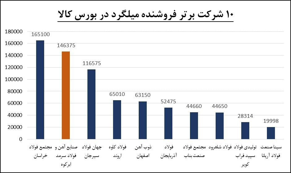 پیشتازی «فولاد سرمد» در عرضه و فروش میلگرد استاندارد در بورس کالا