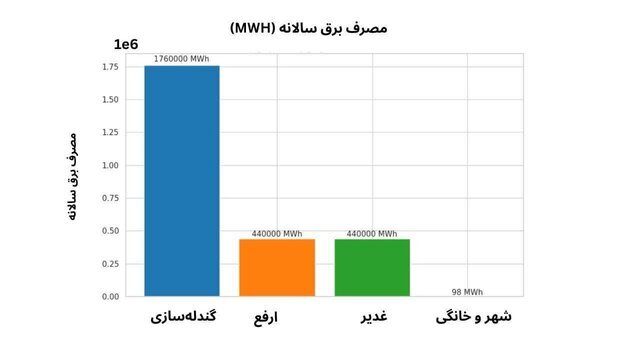 فولادسازی‌هایی که به اندازه چندین شهر انرژی می‌بلعند؛ رکوردزنی در تولید ممنوع!