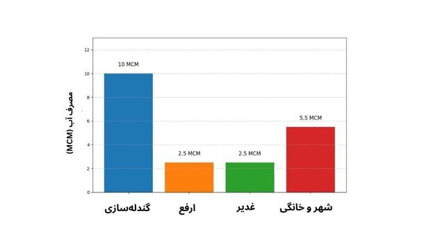 فولادسازی‌هایی که به اندازه چندین شهر انرژی می‌بلعند؛ رکوردزنی در تولید ممنوع!