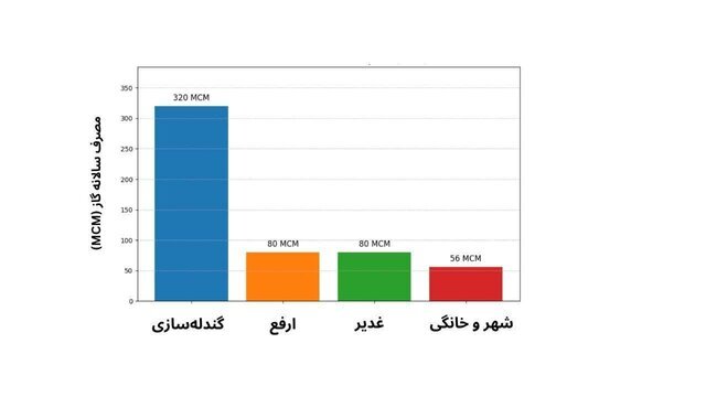 فولادسازی‌هایی که به اندازه چندین شهر انرژی می‌بلعند؛ رکوردزنی در تولید ممنوع!