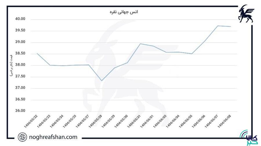 تحلیلی بر بازار جهانی نقره؛ نقره و رکوردشکنی‌های قیمتی!