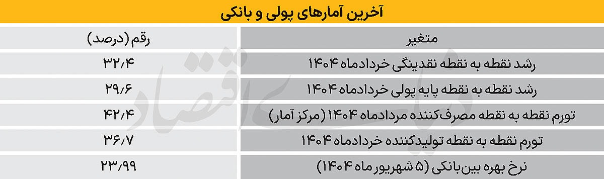 آژیر قرمز رشد نقدینگی