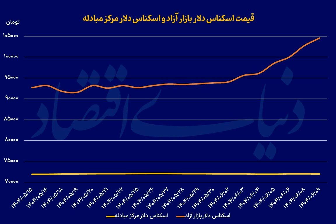 وعده ارزی رئیس کل