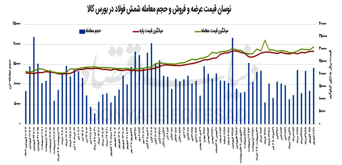 رونق ارزی صادرات زنجیره فولاد