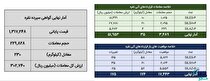 معامله ۲۶۵ کیلوگرم شمش نقره در بورس کالا
