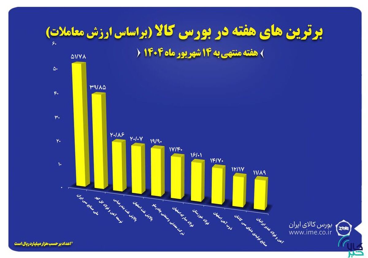 ۱۰ شرکت برتر بورس کالا معرفی شدند