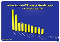 ۱۰ شرکت برتر بورس کالا معرفی شدند
