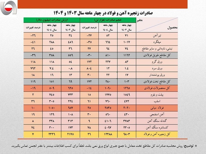 نبض فولاد در ۴ ماهه ۱۴۰۴؛ ترکیب صادرات تغییر کرد