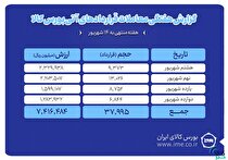ثبت ارزش ۷۴۱ میلیارد تومانی بازار آتی بورس کالا