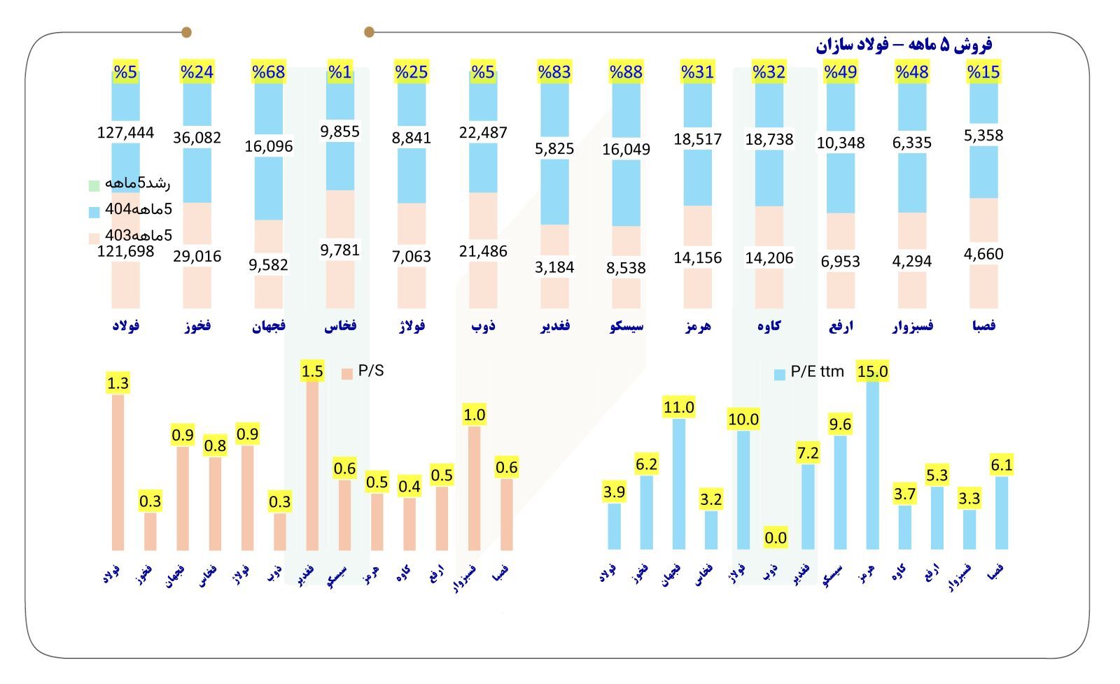 جدول فروش پنج ماهه ۲۲ فولادساز، ۴ سنگ‌آهنی و ۸ فلزی+ نسبت P/E و P/S
