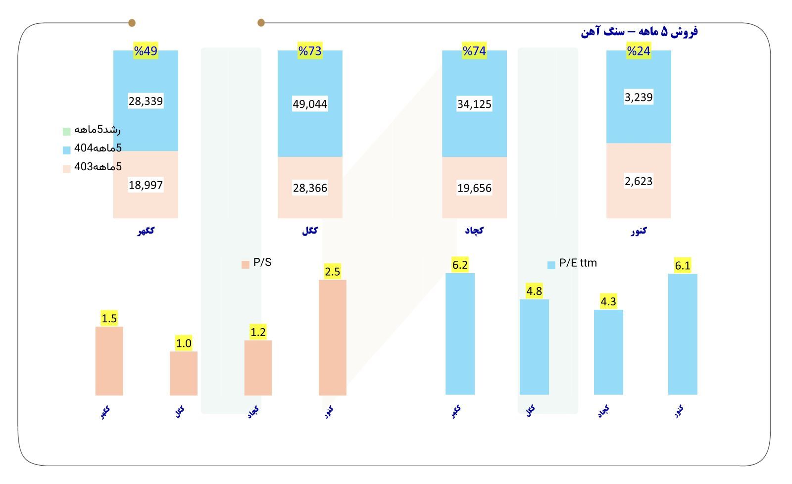 جدول فروش پنج ماهه ۲۲ فولادساز، ۴ سنگ‌آهنی و ۸ فلزی+ نسبت P/E و P/S