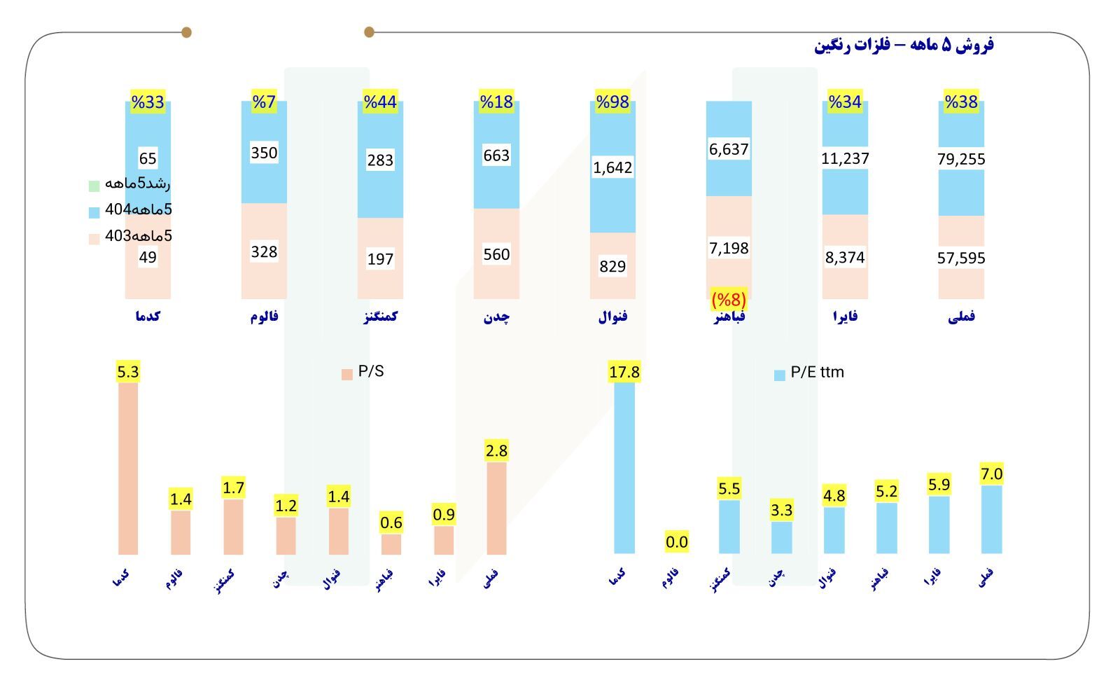 جدول فروش پنج ماهه ۲۲ فولادساز، ۴ سنگ‌آهنی و ۸ فلزی+ نسبت P/E و P/S