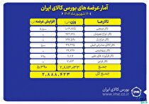 ۲.۹ میلیون تن انواع محصول روی میز فروش می‌رود