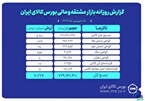 ارزش معاملات بازار مشتقه و مالی بورس کالا ۷.۲ همت شد