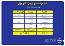 ۷۰۷ هزار تن انواع محصول روی میز فروش می‌رود